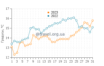 Температура воды в Клоар-Карноэ в мае