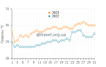 Температура воды в Коледжио де Сан Игнасио в мае