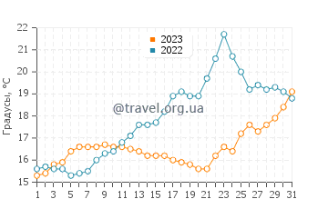 Температура воды в Коллиуре в мае