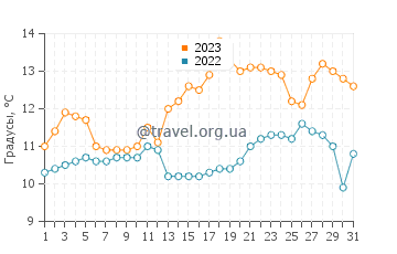 Температура воды в Комменсемент Бэй в мае