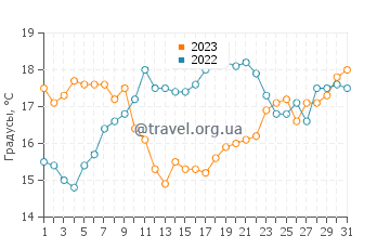 Температура воды в Кошта да Капарике в мае