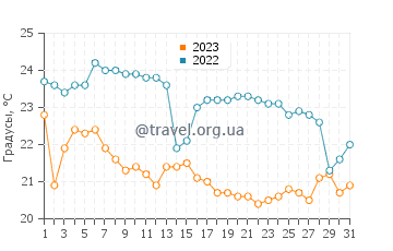 Температура воды в Кресент Хед в мае