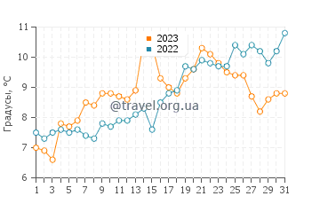 Температура воды в Кристиансунд в мае
