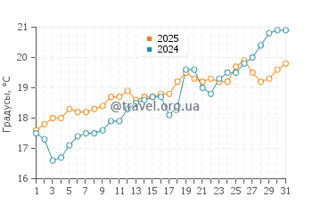 Температура воды в Кропани Марина в мае