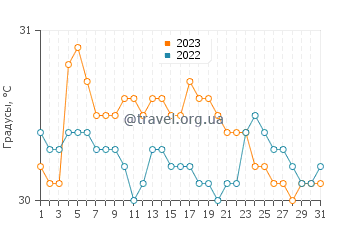 Температура воды в Куала-Тренгану в мае