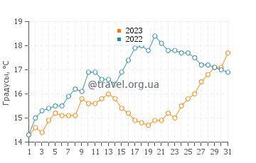 Температура воды в Ла Бар-де-Мон в мае