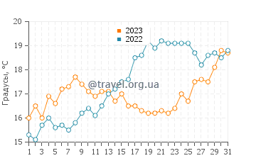 Температура воды в Ла Фоска в мае