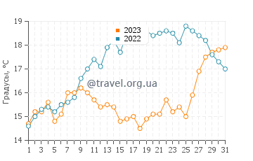 Температура воды в Ла Котиньере в мае