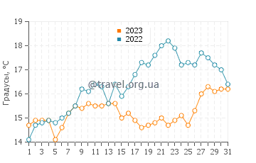 Температура воды в Ла Кубр в мае