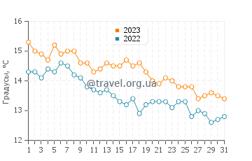 Температура воды в Лас Грутасе в мае