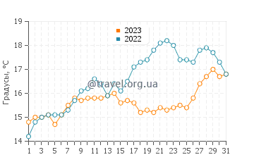 Температура воды в Ле-Мат в мае