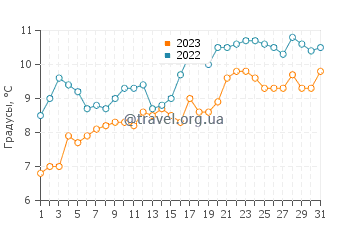 Температура воды в Леирвик в мае