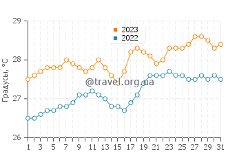 Температура воды в Левитовн в мае