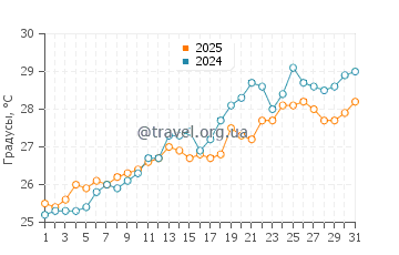 Температура воды в Ли Стокинг Айленд в мае