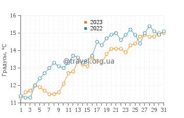 Температура воды в Литлхемптоне в мае
