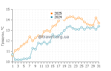 Температура воды в Лохшинни в мае