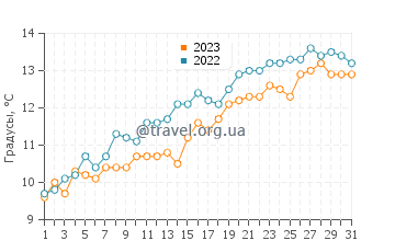 Температура воды в Лоустофте в мае