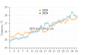 Температура воды в Лукаут Кей в мае