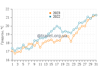 Температура воды в Лурдате в мае
