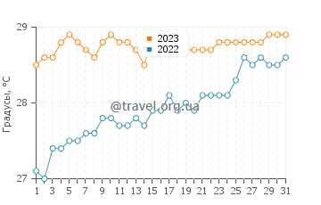 Температура воды в Майягуэс в мае
