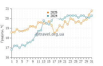 Температура воды в Маккарезе в мае