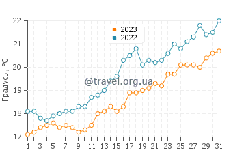 Температура воды в Малие в мае