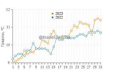 Температура воды в Маллае в мае