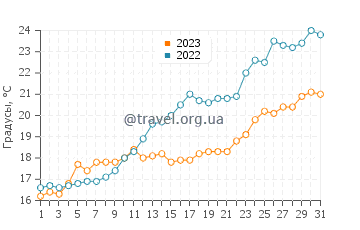 Температура воды в Манфредонии в мае