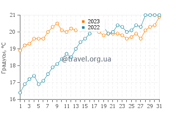 Температура воды в Мар де Кристаль в мае