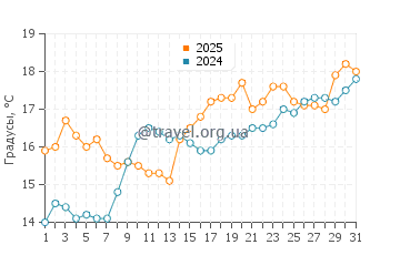 Температура воды в Марен в мае