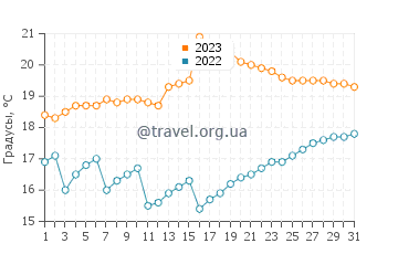 Температура воды в Мехии в мае