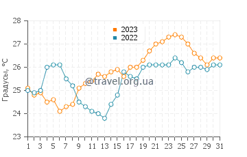 Температура воды в Мелборн-Бич в мае