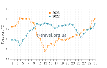 Температура воды в Мелидеше в мае