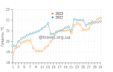 Температура воды в Миядзаки в мае