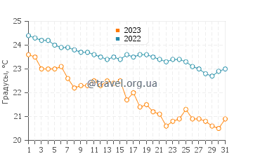 Температура воды в Моффат Бич в мае