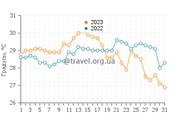 Температура воды в Муйне в мае