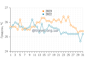 Температура воды в Мванзе в мае