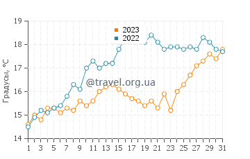 Температура воды в Нанте в мае