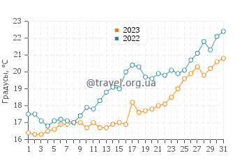 Температура воды в Неа Фокее в мае