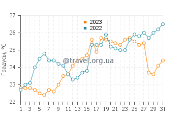 Температура воды в Нептьюн Бич в мае