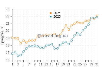 Температура воды в Нотос Бич в мае