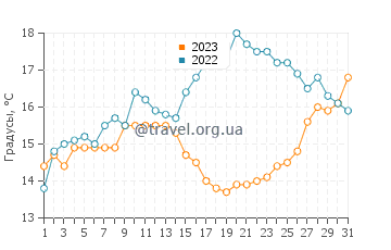Температура воды в Нотр-Дам-де-Мон в мае