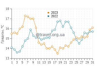 Температура воды в Офире в мае
