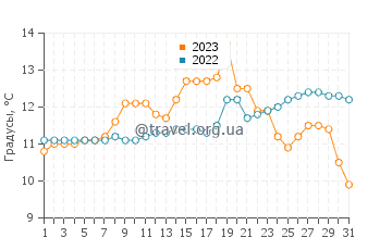Температура воды в Ойл Сити в мае