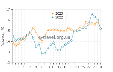 Температура воды в Окснард Шорс в мае
