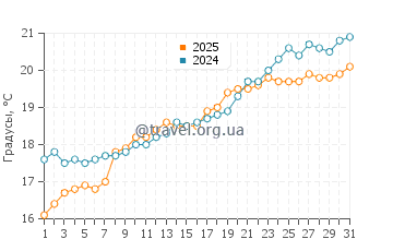 Температура воды в Оропосе в мае