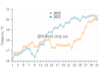 Температура воды на Ортиджии в мае