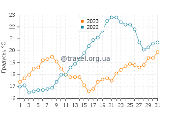 Температура воды в Оспиталет-дель-Инфанте в мае