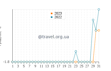 Температура воды на острове Клаверинг в мае