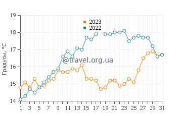 Температура воды на острове Ре в мае
